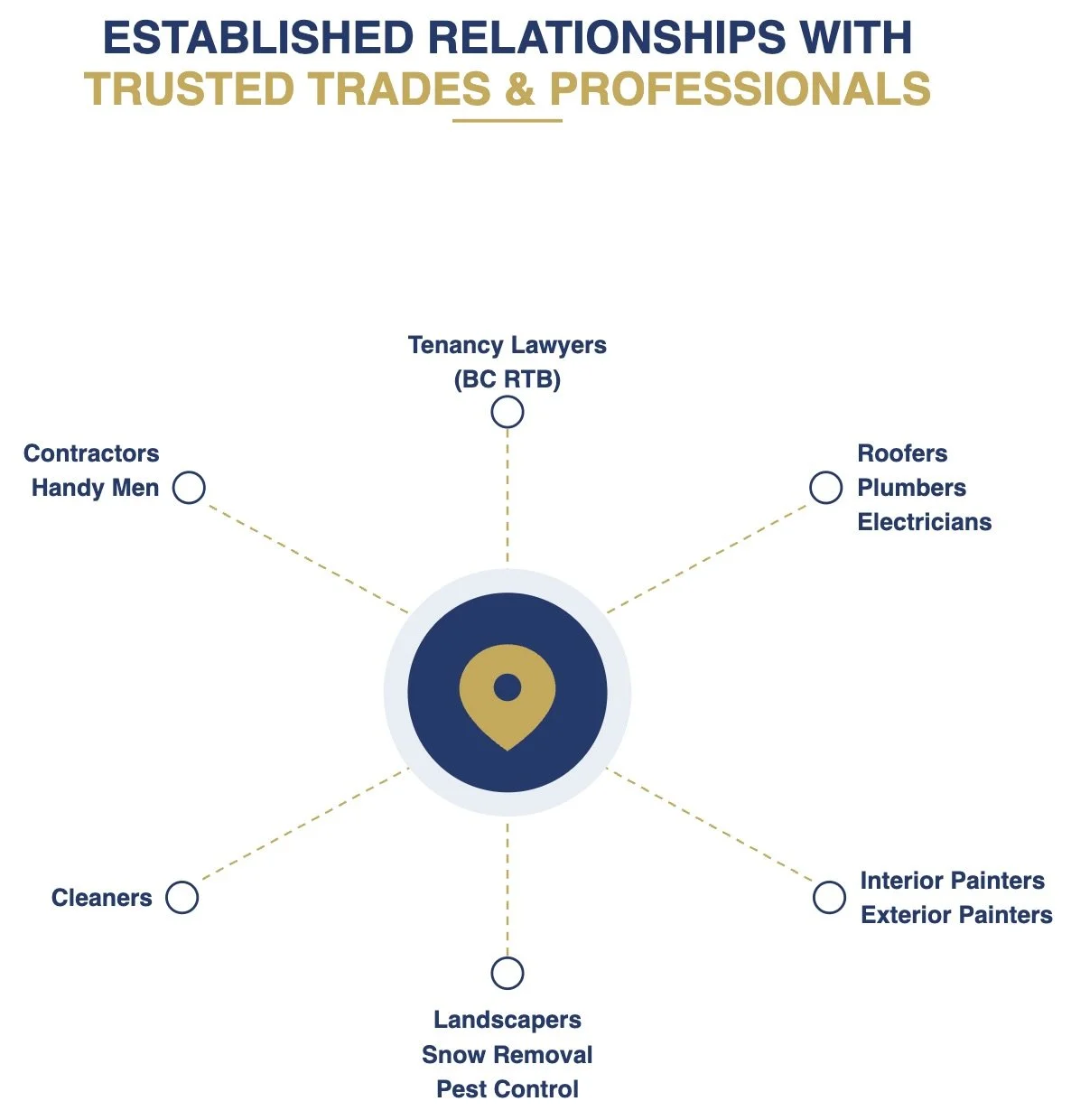 Diagram showing established relationships with trusted trades and professionals, including tenancy lawyers, contractors, cleaners, landscapers, interior and exterior painters, roofing, plumbing, electrical, and tenant lawyers, with connecting lines to a central location marker icon.