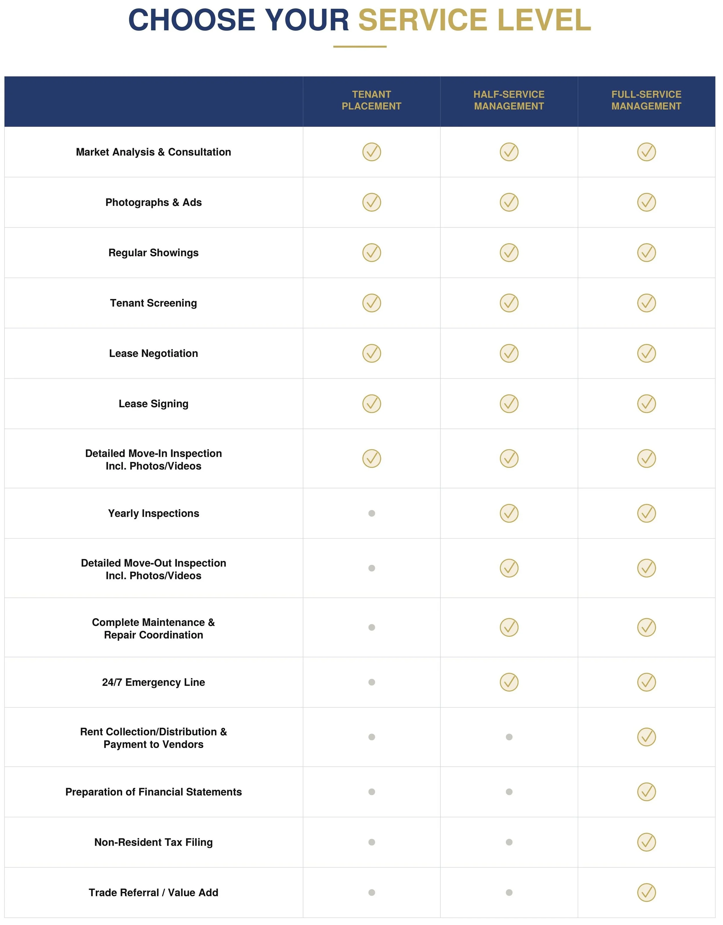A service level selection chart with options for tenant placement, half-service management, and full-service management, listing various real estate services with check marks indicating availability in each level.