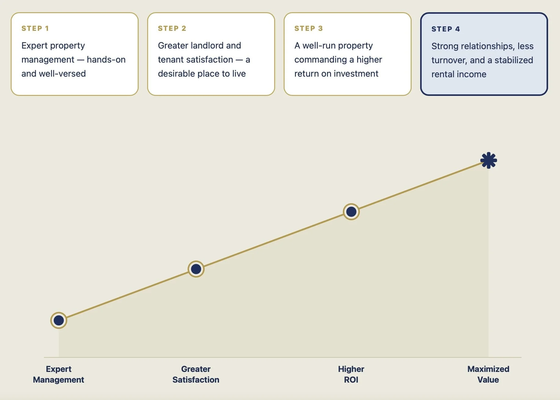 A line graph showing progression from expert management to maximized value with four steps: expert property management, greater landlord satisfaction, higher ROI, and maximized value.
