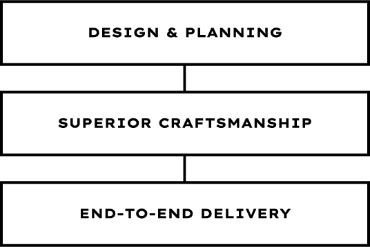 Sign with black and white horizontal stripes, text reads 'Design & Planning,' 'Superior Craftsmanship,' and 'End-to-End Delivery'.