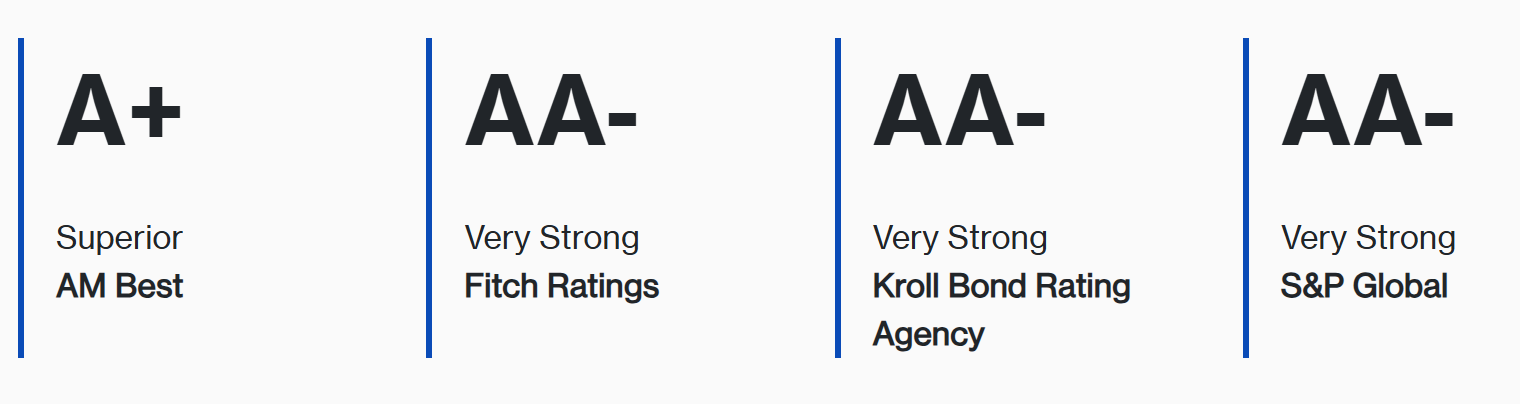 Four credit rating scores with their respective ratings and agencies: A+ rated by AM Best, AA- rated by Fitch Ratings, AA- rated by Kroll Bond Rating Agency, and AA- rated by S&P Global.