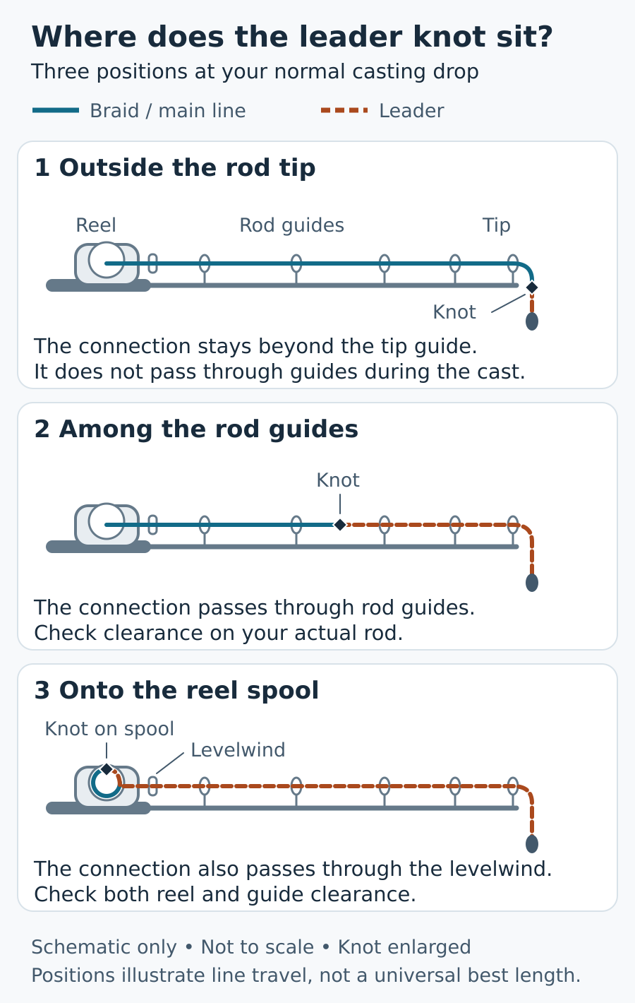 Three schematic baitcaster setups show the braid-to-leader knot outside the rod tip, among the rod guides, and on the reel spool. A longer leader brings the connection through more parts of the tackle.