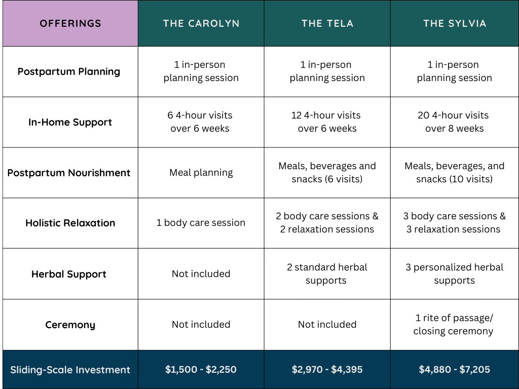 A comparison chart for postpartum care packages from three providers: The Carolyn, The Tela, and The Sylvia. The chart details offerings such as postpartum planning, in-home support, postpartum nourishment, holistic relaxation, herbal support, and ceremonies, along with their respective session details and investment ranges.