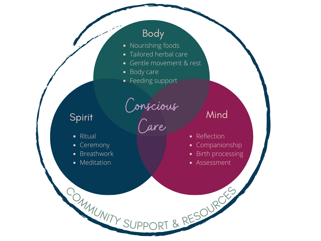 A Venn diagram illustrating components of conscious care, including three circles labeled Body, Spirit, and Mind, with overlapping sections. Inside Body are nourishing foods, herbal care, gentle movement, body care, and feeding support. Spirit includes ritual, ceremony, breathwork, and meditation. Mind contains reflection, companionship, birth processing, and assessment. The central overlapping area is labeled Conscious Care, with the outer circle labeled Community Support & Resources.