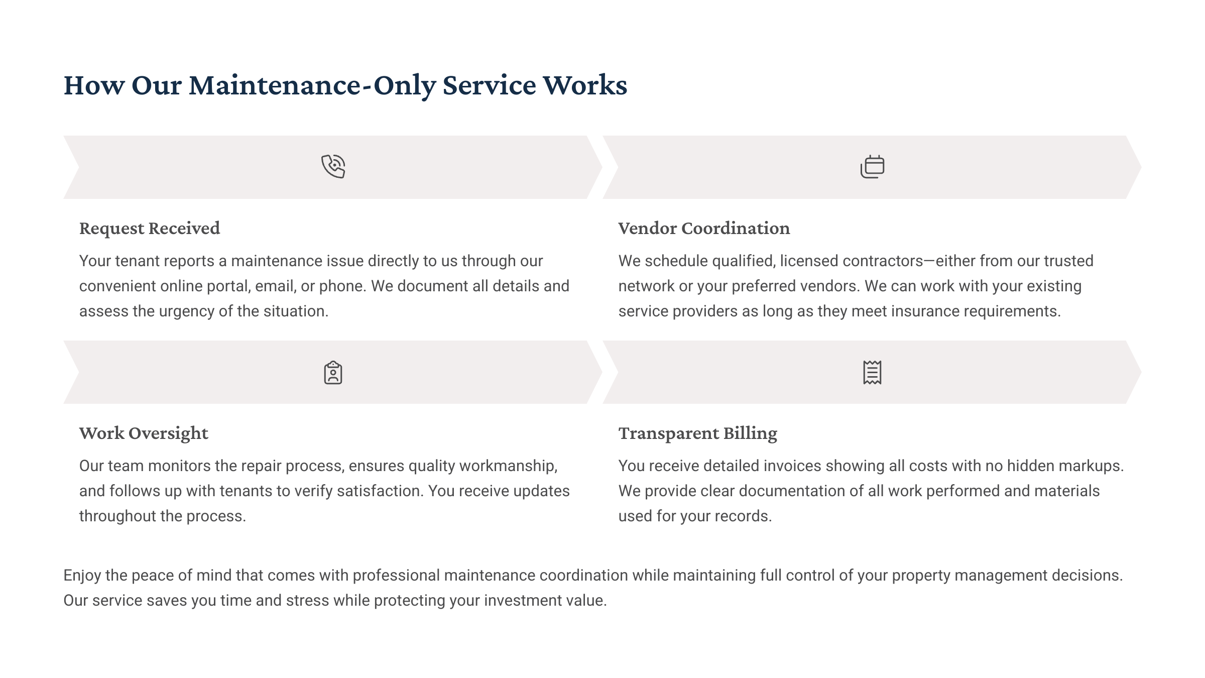 Infographic titled 'How Our Maintenance-Only Service Works' with icons and descriptions for Request Received, Vendor Coordination, Work Oversight, and Transparent Billing sections.