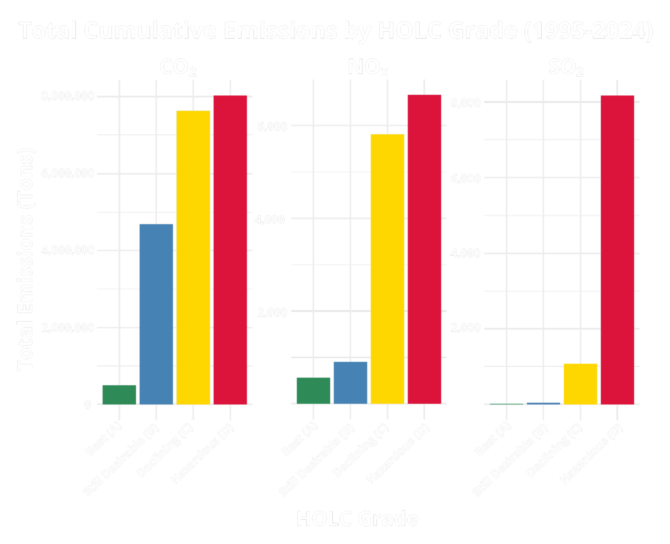 Bar chart displaying total cumulative emissions from 1995 to 2024 by HOLC grades, including CO₂, NOₓ, and SO₂ with categories: Best, Still Desirable, Declining, and Hazardous. Emissions are measured in tons, with Hazardous grade showing the highest emissions across all pollutants.