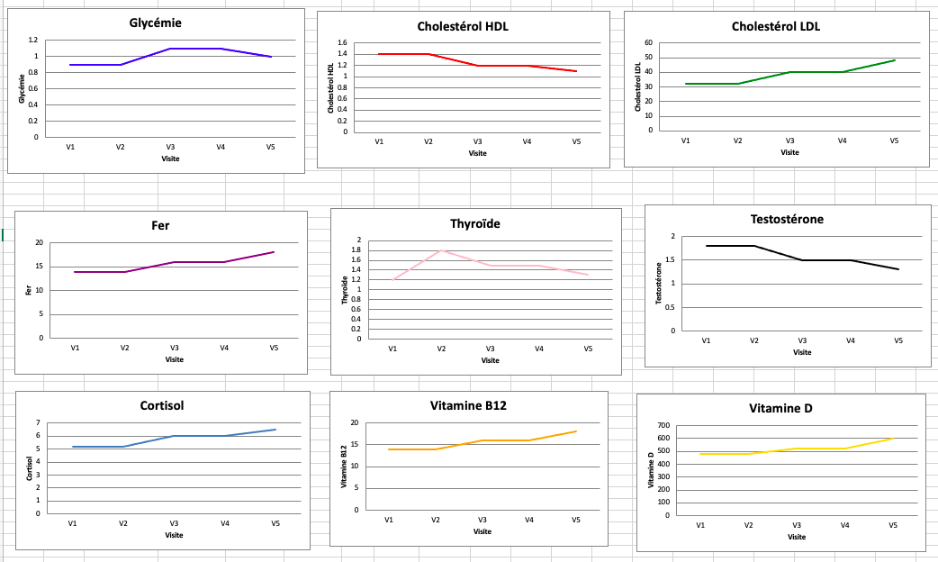 Graphiques de données médicales avec différentes mesures biologiques et leurs variations au fil de visites, incluant Glycémie, Cholestérol HDL, LDL, Fer, Thyroïde, Testostérone, Cortisol, Vitamine B12 et D.