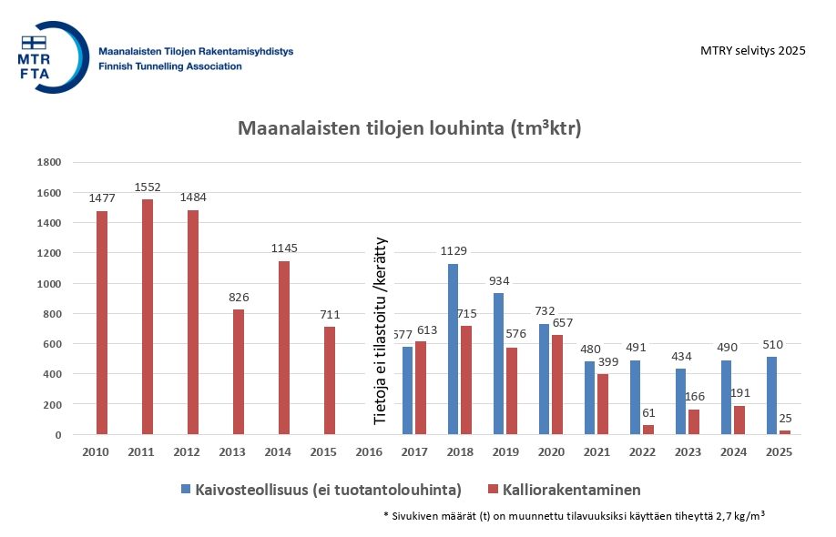 Vuoden 2025 louhintakuutiot tilastoitu - yhdyskuntarakentamisen louhinnat alamaissa