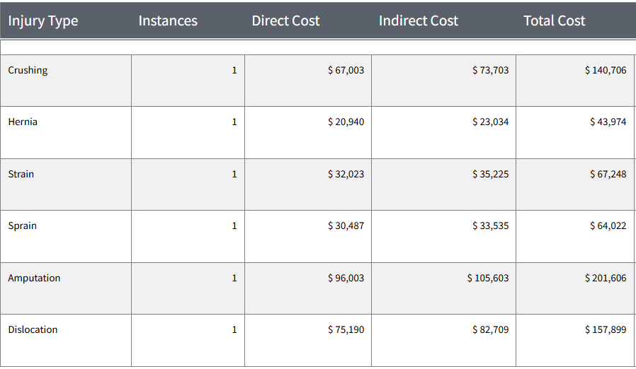 Table of potential injuries that can come from using other methods