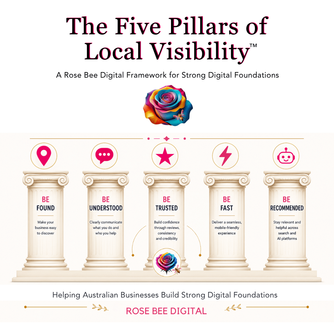 Illustration of the Five Pillars of Local Visibility™ Framework showing Be Found, Be Understood, Be Trusted, Be Fast and Be Recommended.