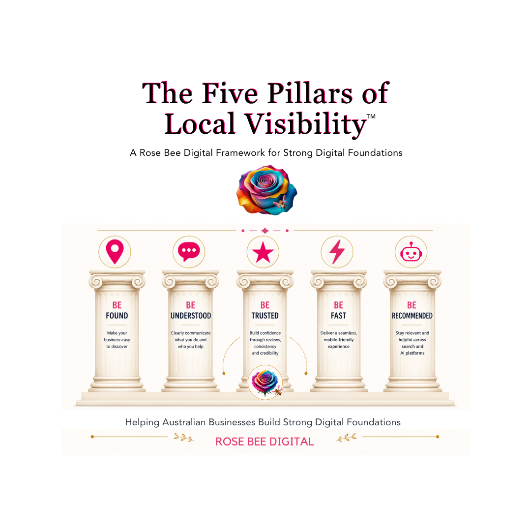 Illustration of the Rose Bee Digital Five Pillars of Local Visibility Framework showing the five pillars: Be Found, Be Understood, Be Trusted, Be Fast and Be Recommended.