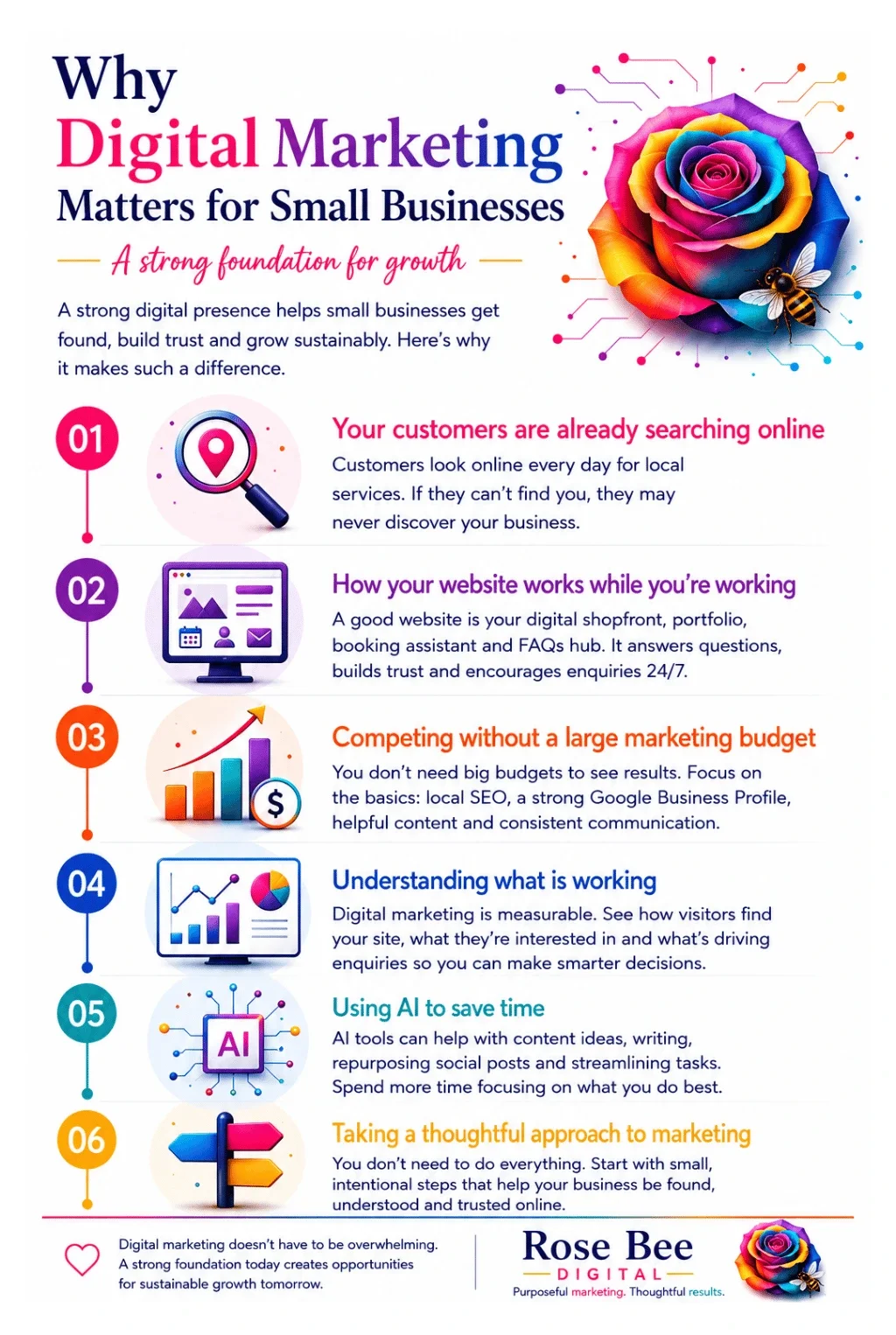 Infographic illustrating six reasons why digital marketing matters for small businesses, featuring Rose Bee Digital branding, colourful icons and a rose and bee graphic.