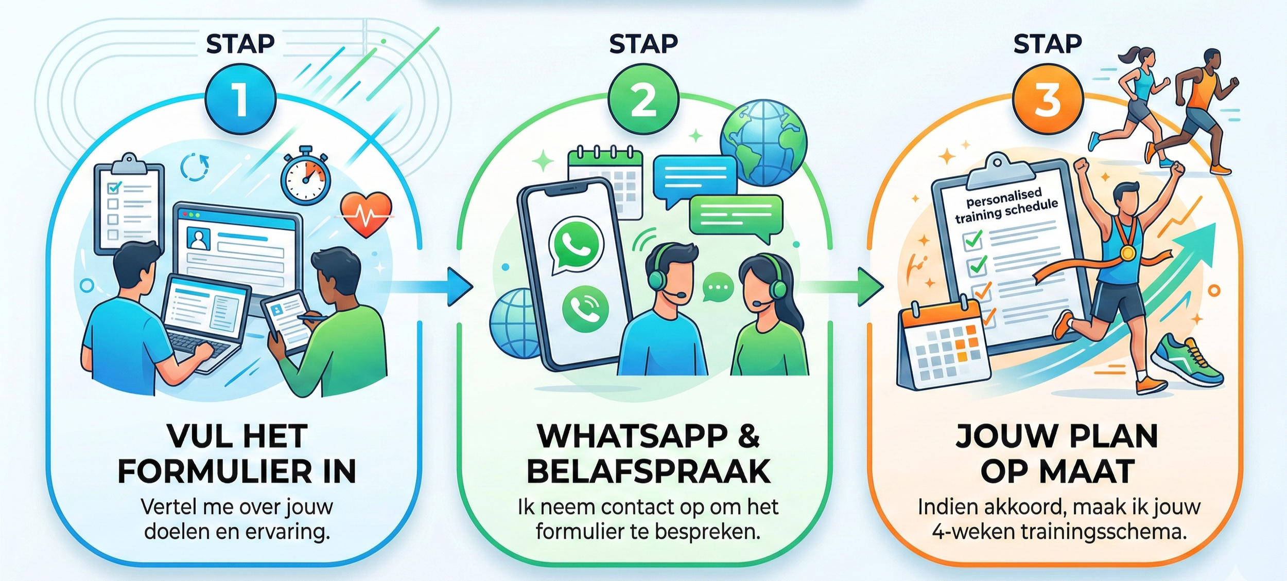 Een infographic die het proces van personal training uitlegt in drie stappen. Stap 1: Invullen van een formulier over doelen en ervaringen. Stap 2: Contact via WhatsApp en telefonische gesprekken. Stap 3: Maken van een persoonlijk trainingsschema op maat, inclusief een kalender en motiverende beeld van mensen die hardlopen.