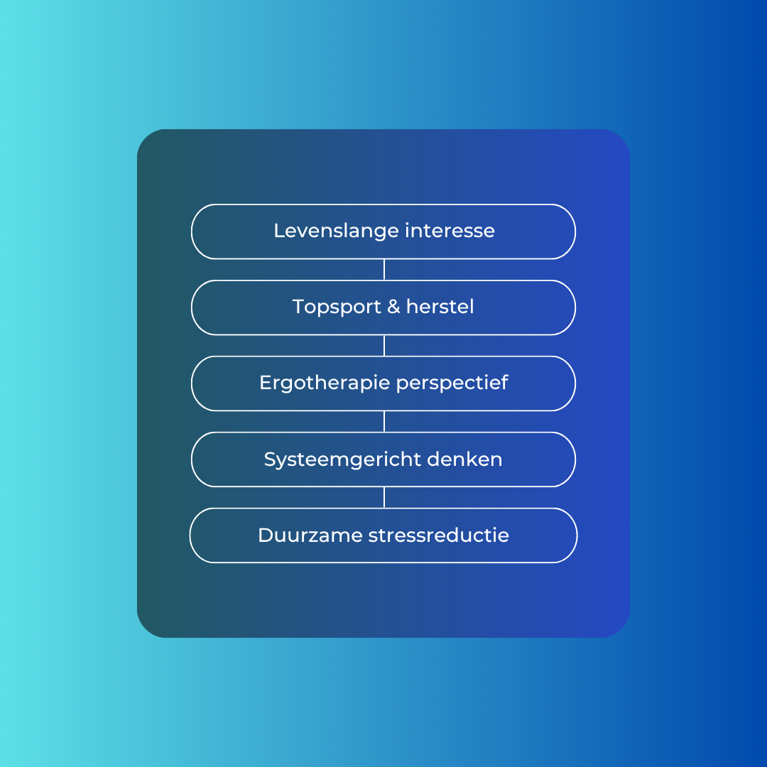 Flowchart met vijf stappen in witte randen: Levenslange interesse, Topsport & herstel, Ergotherapie perspectief, Systeemgericht denken, Duurzame stressreductie op een blauwe achtergrond.