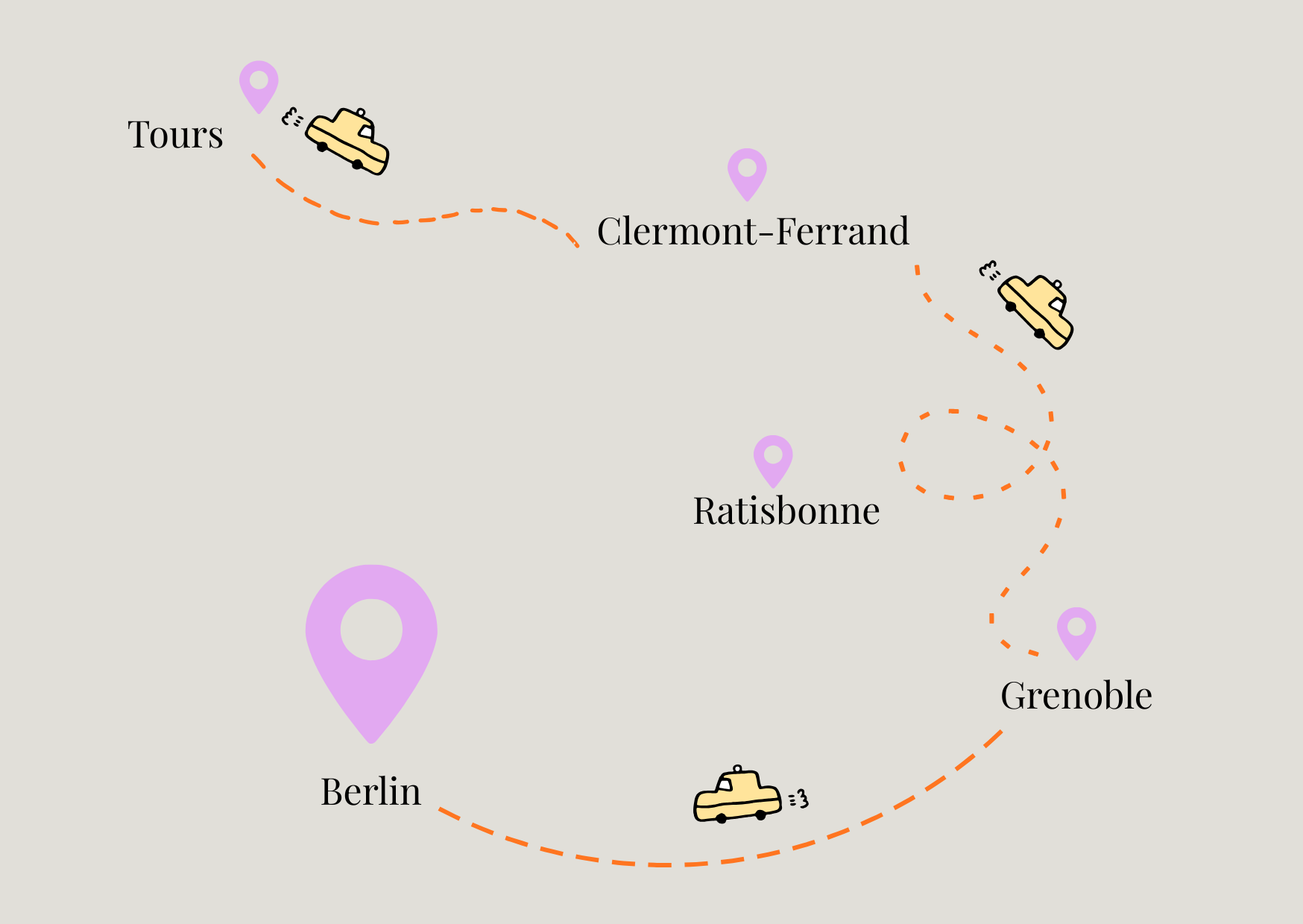 Carte illustrant un itinéraire de voyage passant par Berlin, Ratisbonne, Clermont-Ferrand, Tours, et Grenoble, avec des icônes de voitures et des pointeurs violets indiquant les villes.