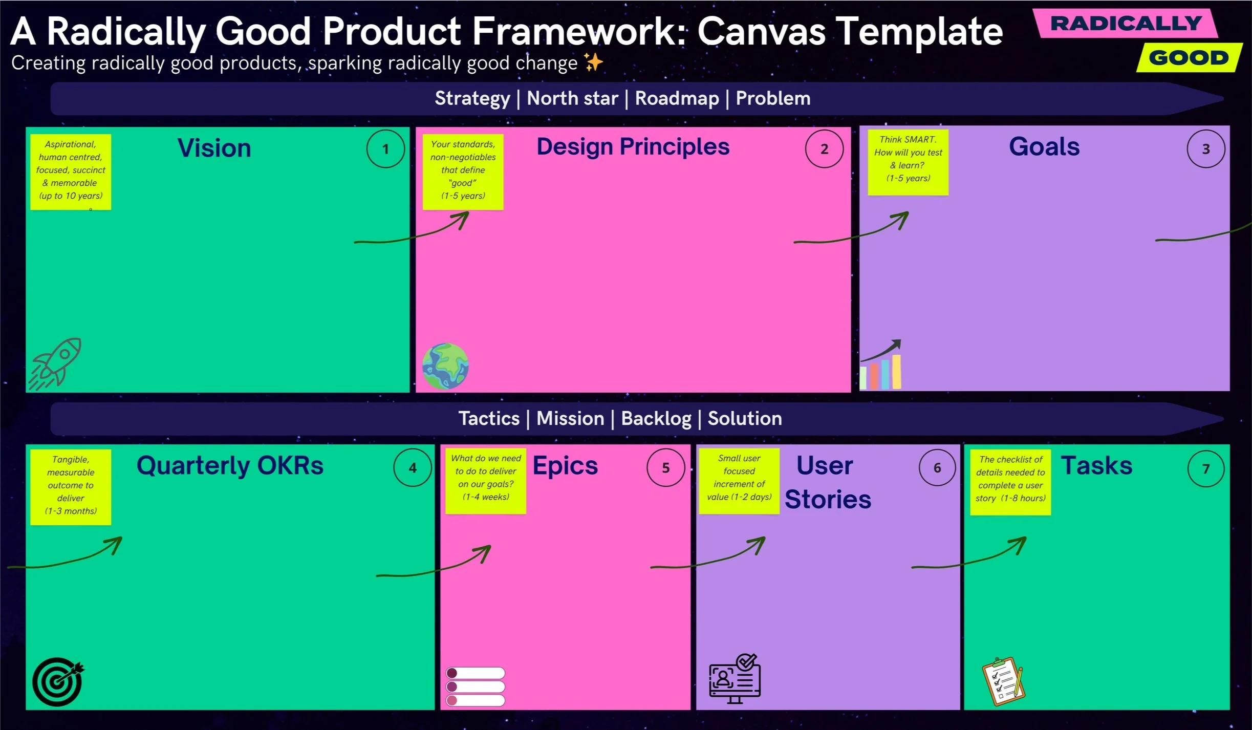 A black starry background contains 7 brightly coloured boxes labelled "Vision", "Design Principles", "Goals", "Quarterly OKRs", "Epics", "User Stories", "Tasks"