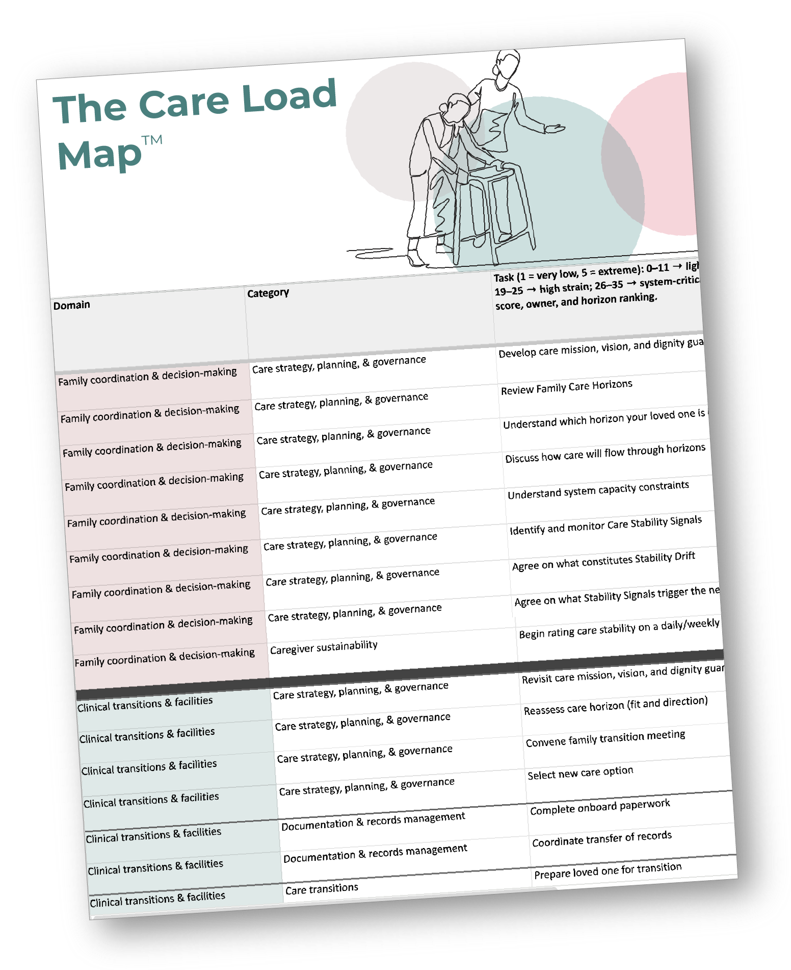 A care management map with goals and tasks listed in a table, featuring a sketch of two people assisting an elderly person with a walker, with circles in the background.