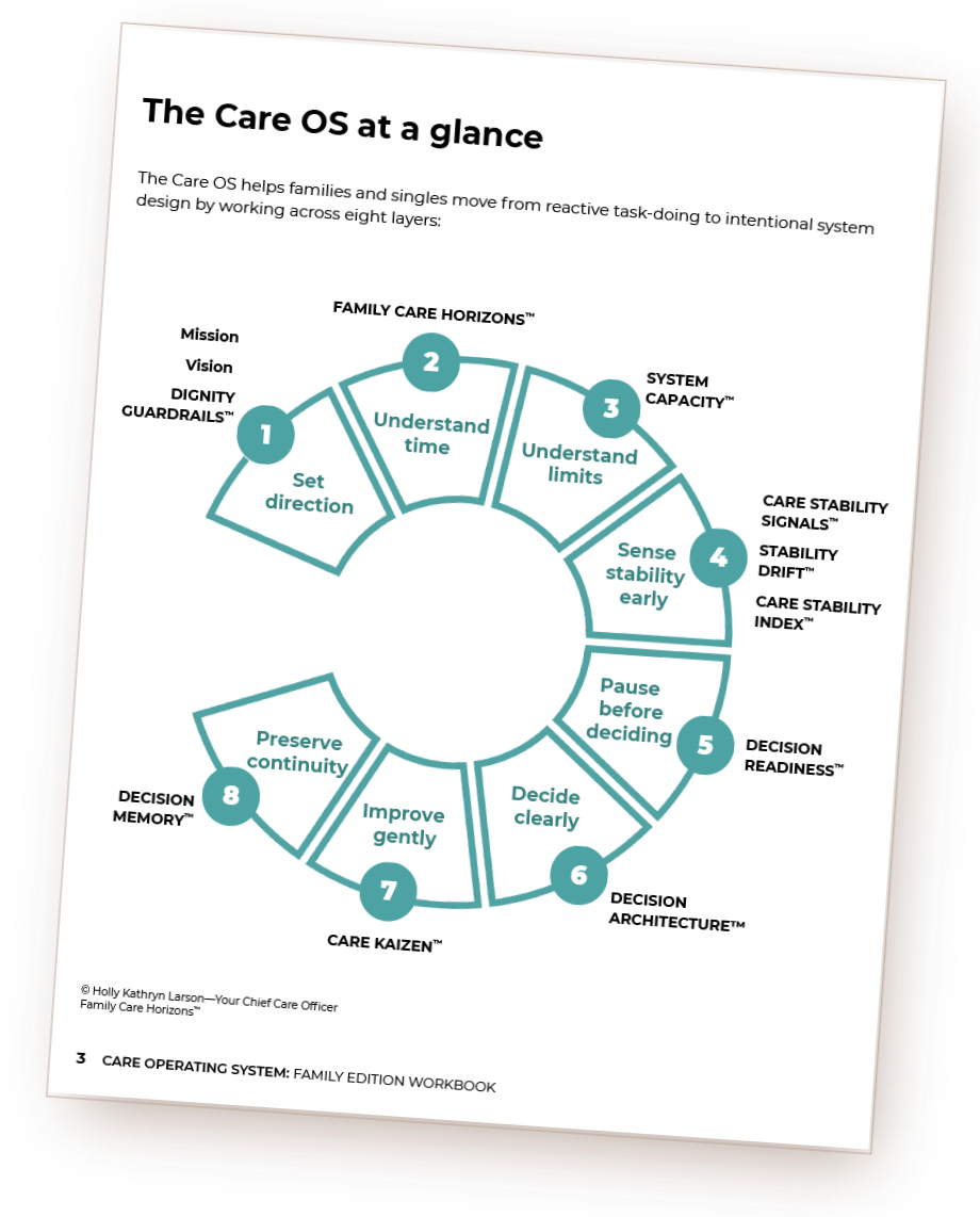 Diagram titled 'The Care OS at a glance' showing an eight-layer system for family care, with each layer representing a step in decision-making and understanding, such as set direction, understand time, understand limits, sense stability early, pause 