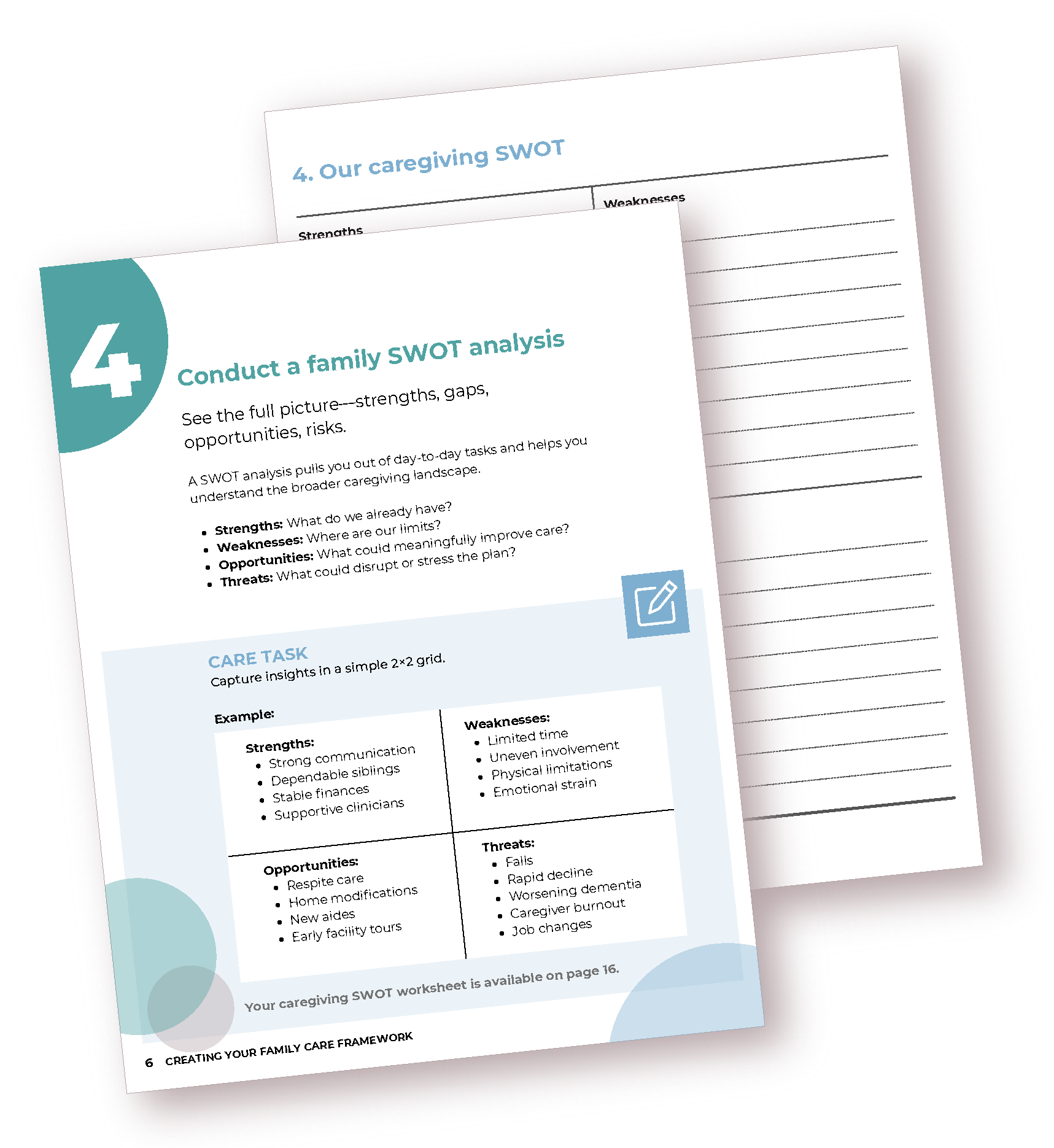 Open booklet showing page 4 titled "Conduct a family SWOT analysis," with instructions on strengths, weaknesses, opportunities, and threats for caregiving.
