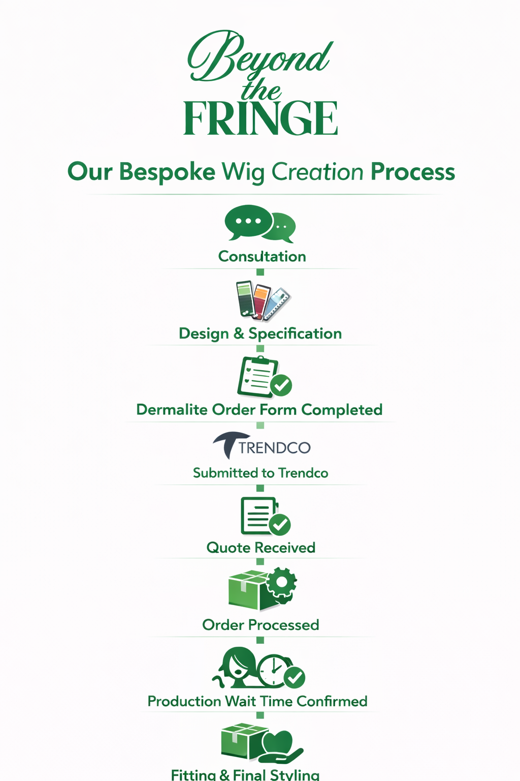Flowchart illustrating a wig creation process including consultation, design, order form, quote, order processing, production, and styling, with icons for each step.