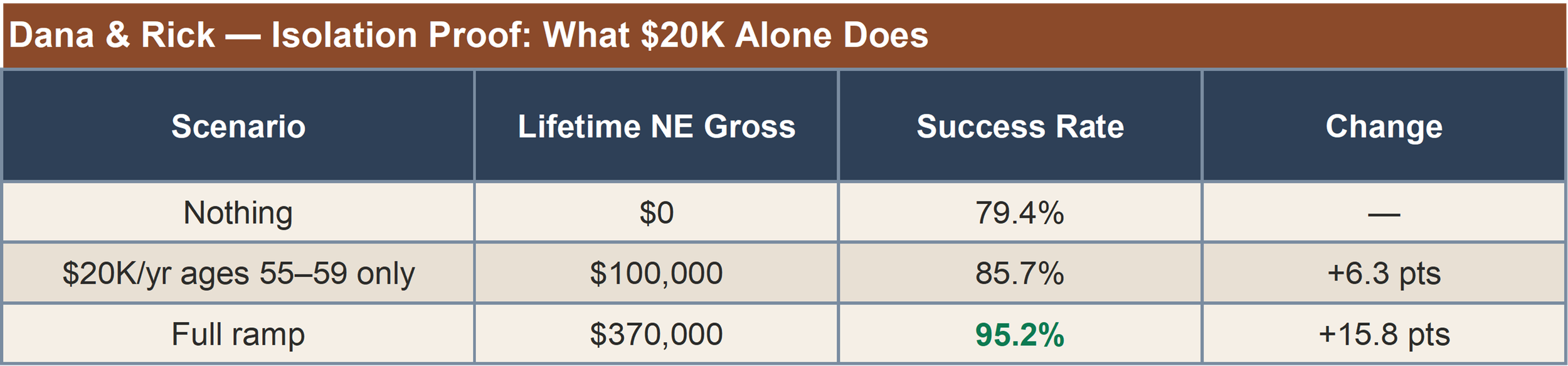 Five years of $20,000 side income lifts Dana and Rick from 79.4% to 85.7%, short of the full ramp's 95.2%.