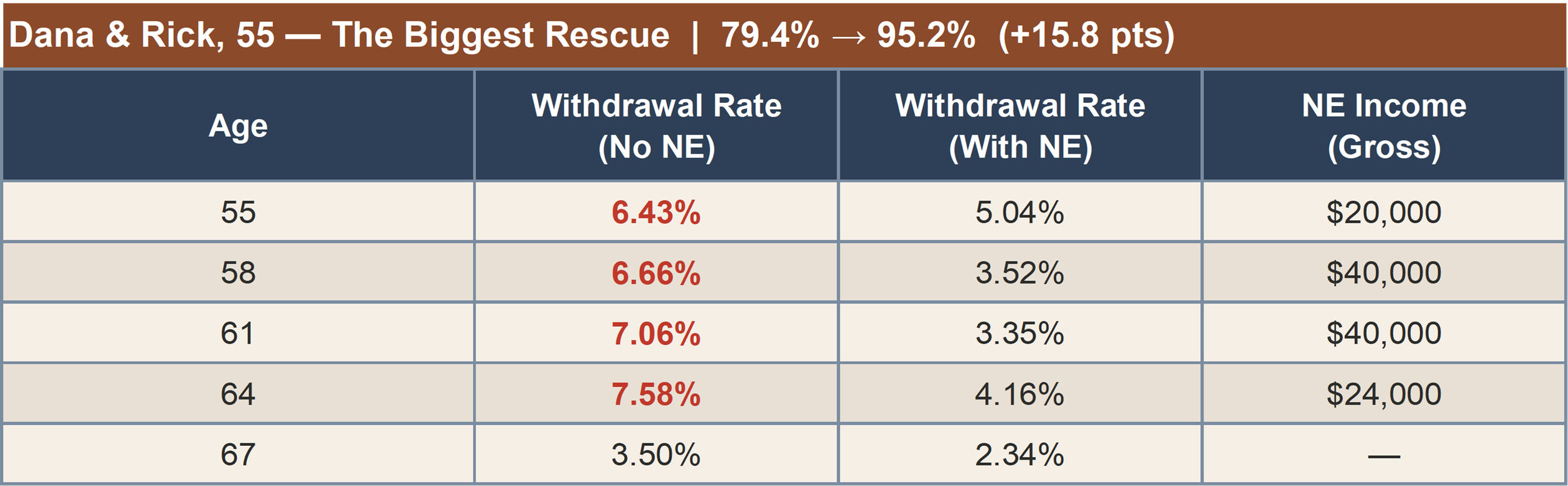 Dana and Rick withdrawal rate falls from 6.43% to 5.04% with NE income, raising success from 79.4% to 95.2%.