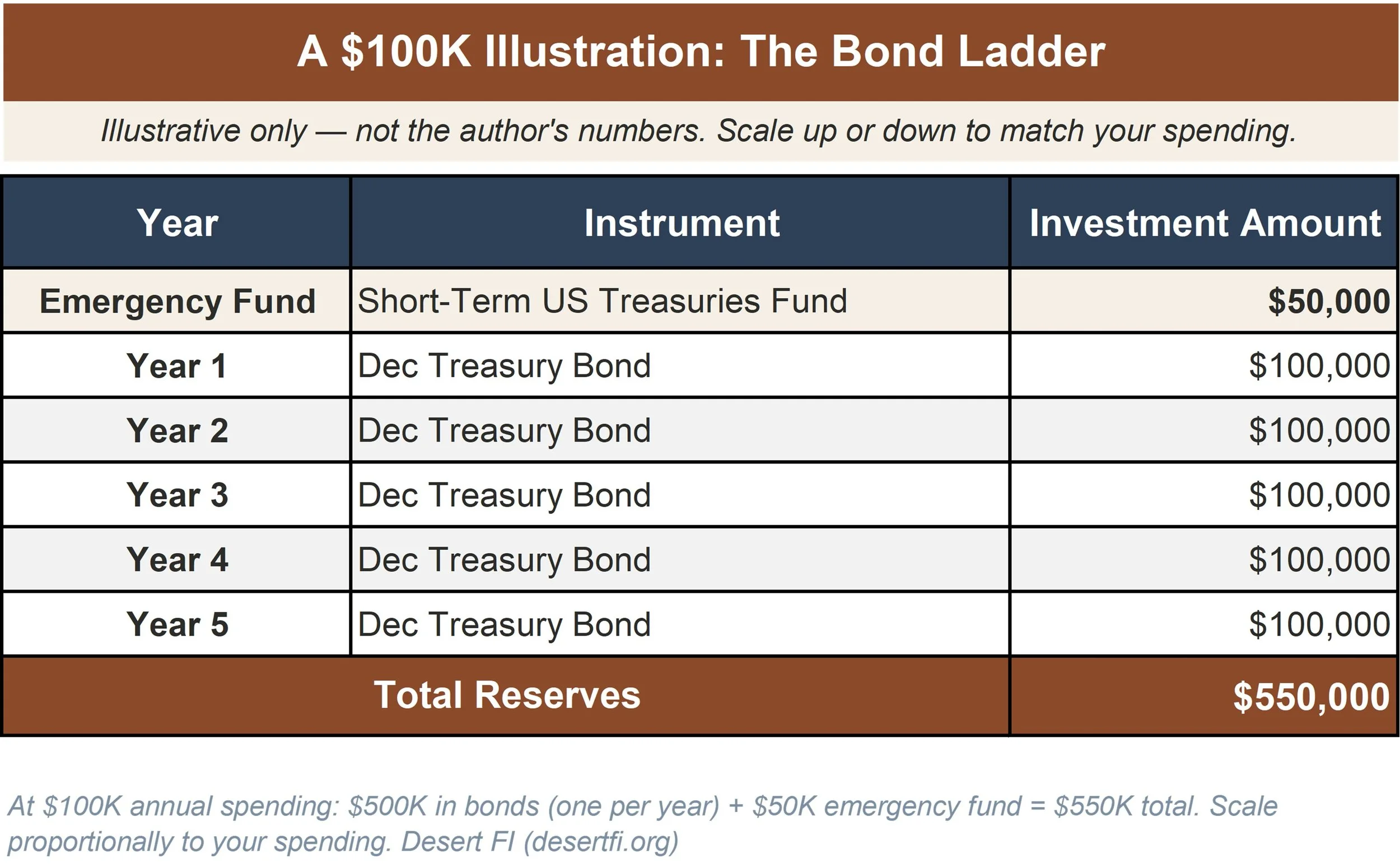 Illustrative bond ladder table showing five individual Treasury bonds maturing each December plus a fifty thousand dollar emergency fund totaling five hundred fifty thousand dollars at one hundred thousand dollars annual spending
