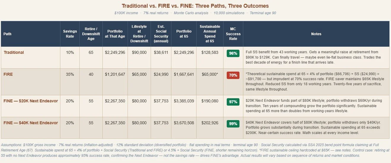 Traditional vs. FIRE vs. FINE comparison table. Four retirement paths showing savings rate, retirement age, portfolio size, and Monte Carlo success rates. FINE paths achieve 96-97% success rates retiring at 55 versus 70% for FIRE at 40 and 96% at 65