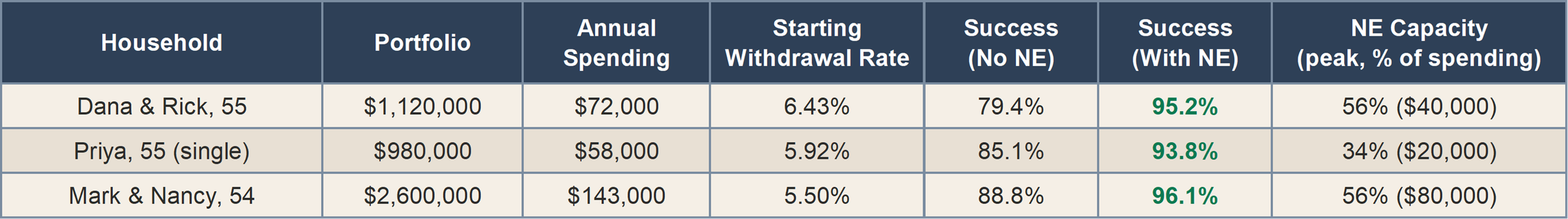 Three households compared: NE capacity of 56%, 34%, and 56% of spending drives gains of 15.8, 8.7, and 7.3 points.