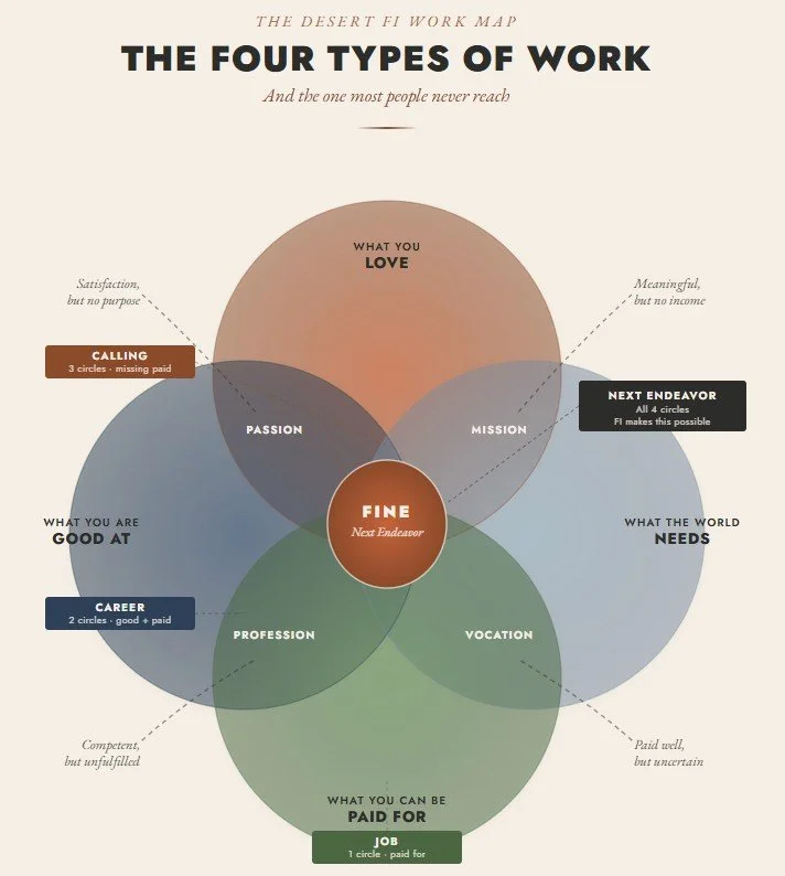 Desert FI Work Map: four-circle Venn diagram showing FINE framework — Love, Good At, Paid For, World Needs — with Next Endeavor at center.