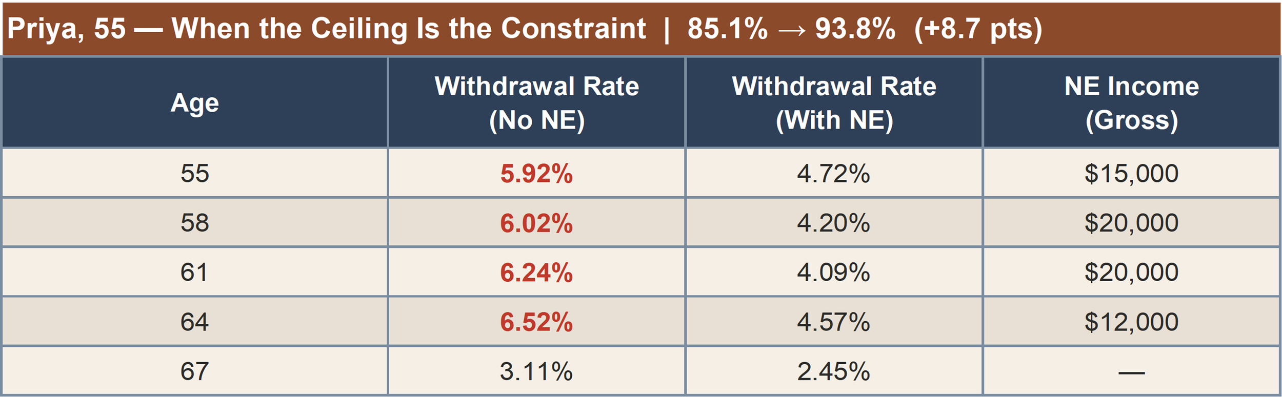 Priya, single filer, withdrawal rate drops from 5.92% to 4.72% with NE income, success rises 85.1% to 93.8%.