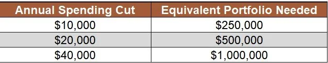 Table showing how Next Endeavor income at $20K, $40K, and $80K annually reduces the required FI portfolio at a 4% withdrawal rate.