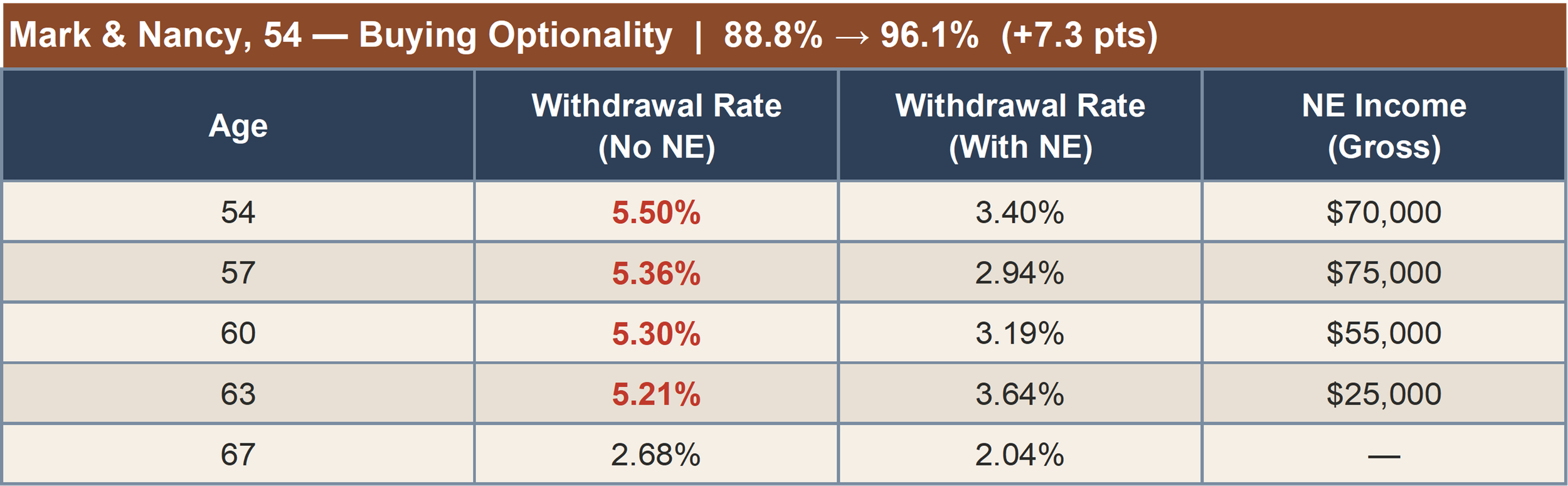 Mark and Nancy withdrawal rate falls from 5.50% to 3.40% with front-loaded NE income, success 88.8% to 96.1%.