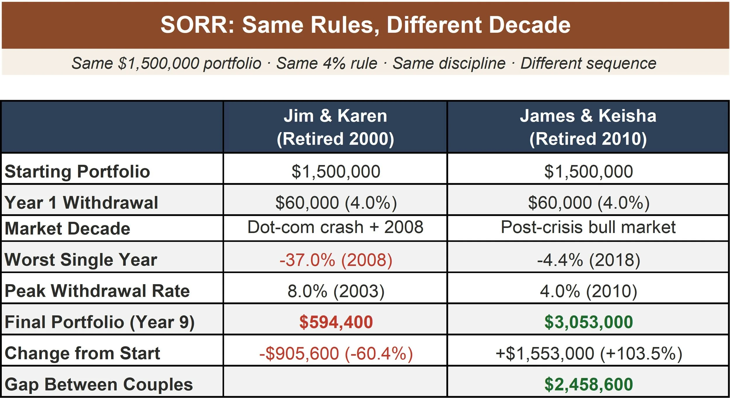Comparison table showing Jim and Karen retiring in 2000 ending with $594,400 versus James and Keisha retiring in 2010 ending with $3,053,000 from the same $1.5 million starting portfolio following the same 4% rule