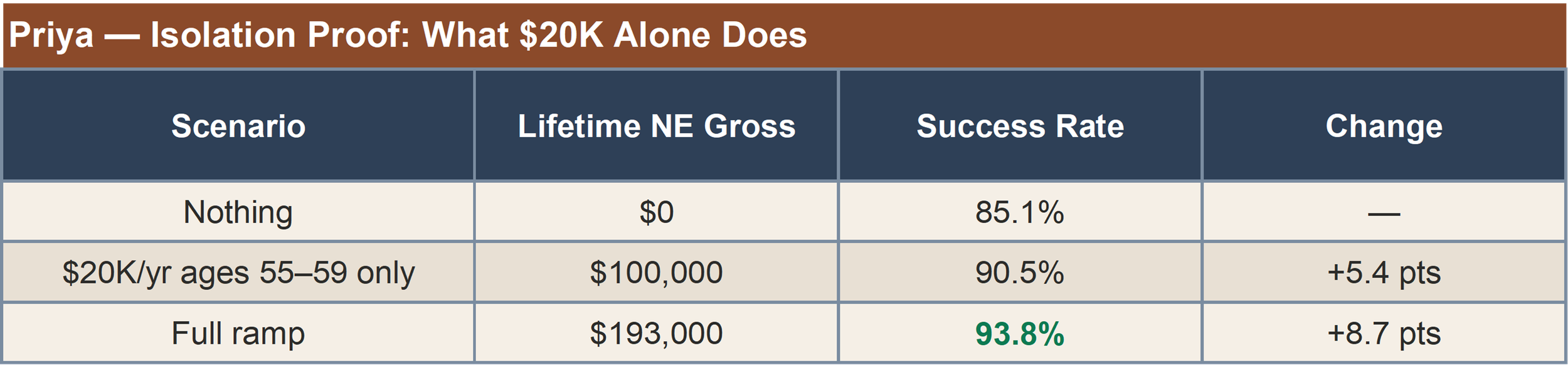 Five years of $20,000 takes Priya from 85.1% to 90.5%, doing most of the work her full ramp accomplishes.