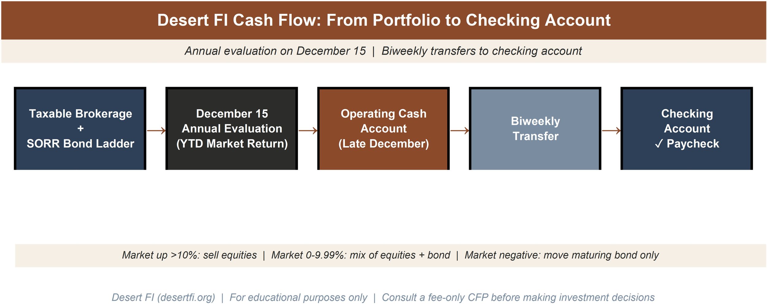 Desert FI cash flow diagram showing the path from taxable brokerage and SORR bond ladder through the December 15 annual evaluation to an operating account and then biweekly transfers to checking account