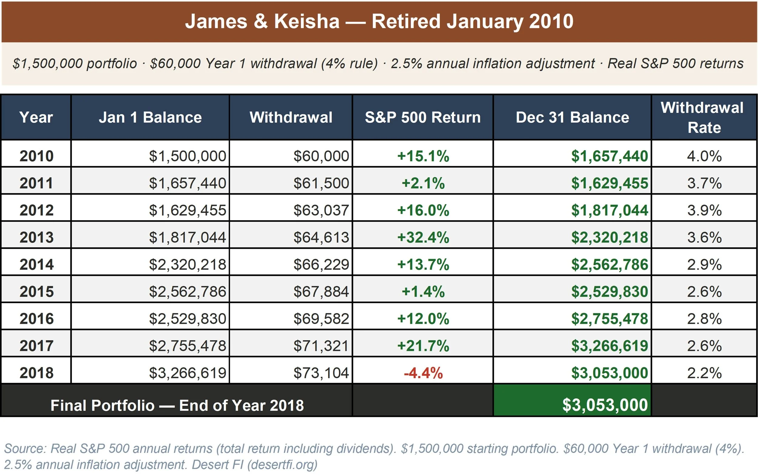 James and Keisha retirement portfolio 2010 to 2018 showing how a favorable return sequence grew a $1.5 million portfolio to $3 million following the same 4% rule