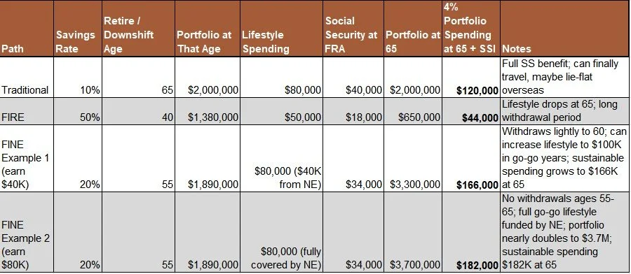 Traditional, FIRE, and FINE retirement path comparison showing savings rate, exit age, portfolio value, and sustainable spending at 65 on $100K income.
