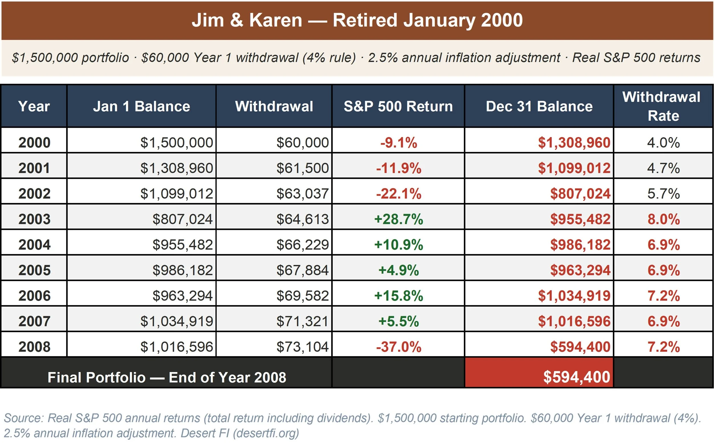 Jim and Karen retirement portfolio 2000 to 2008 showing how sequence of returns risk eroded a $1.5 million portfolio to $594,400 following the 4% rule
