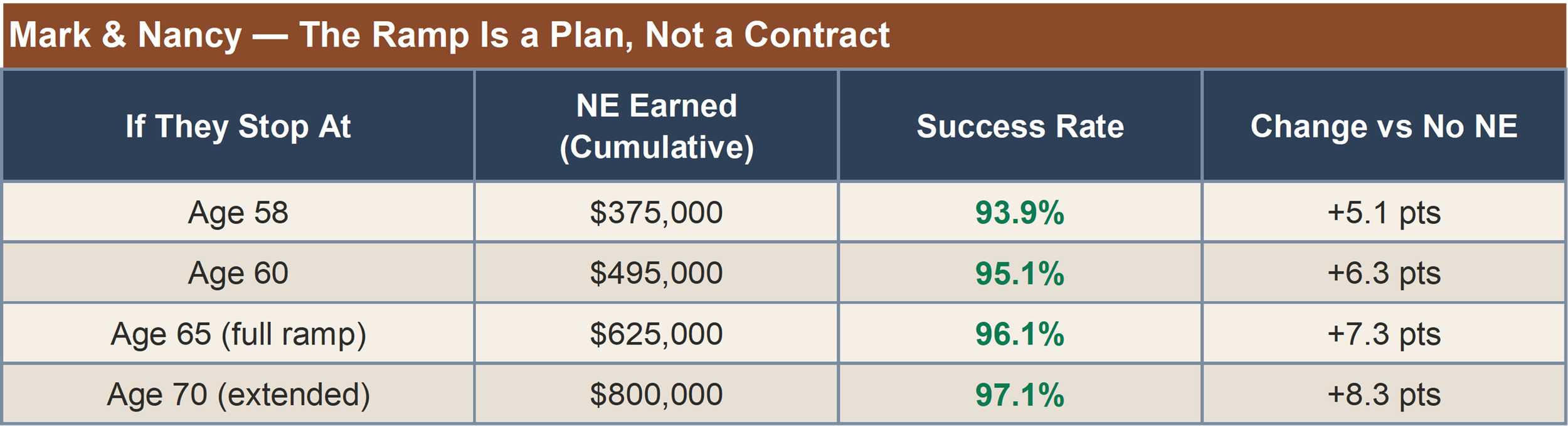 Mark and Nancy clear 90% success at every stopping point, from 93.9% at age 58 to 97.1% at age 70.