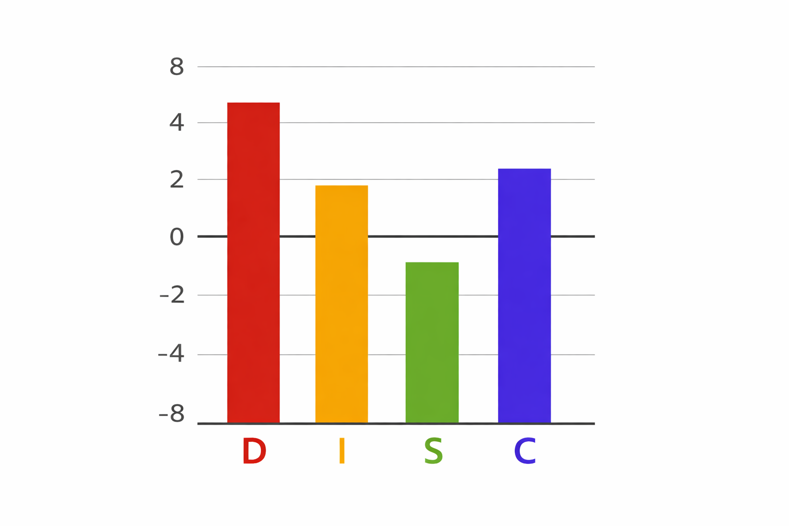 Individuele DISC analyse