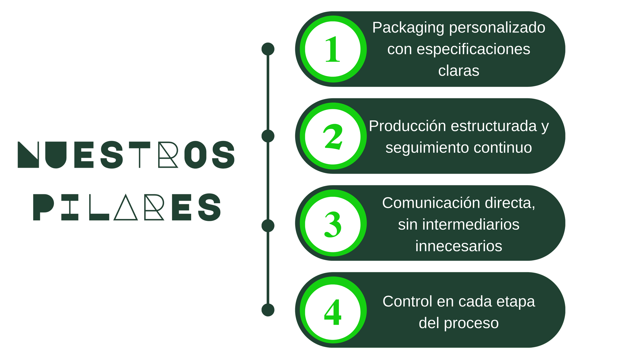 Texto en la imagen que presenta los cuatro pilares de un proceso, numerados del uno al cuatro, acompañados de explicaciones. El pilar uno es 'Empaque personalizado con especificaciones claras', el dos es 'Producción estructurada y seguimiento continuo', el tres es 'Comunicación directa, sin intermediarios innecesarios', y el cuatro es 'Control en cada etapa del proceso'.