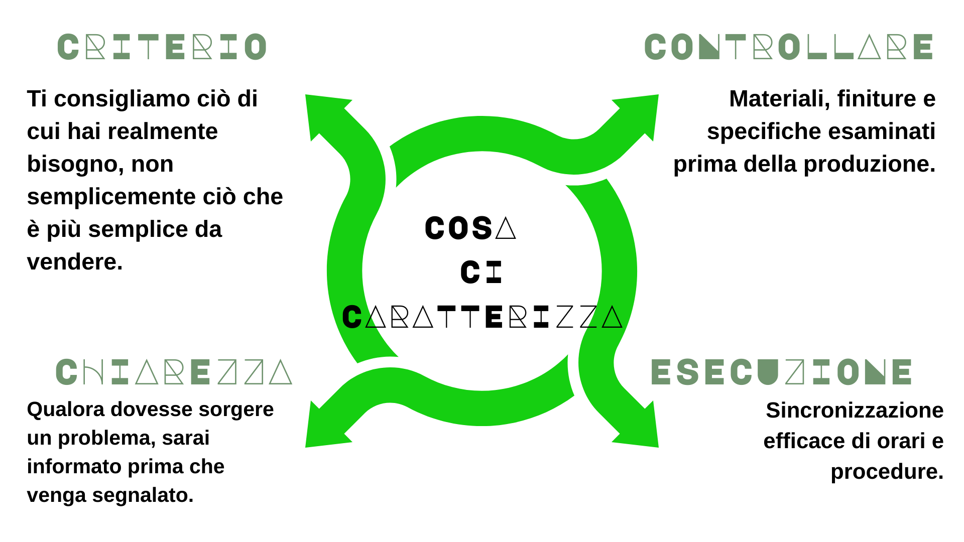 Un diagrama circular que representa el ciclo de un proceso, con cuatro etapas: crear, controlar, ejecutar y cambiar, conectadas por flechas verdes en sentido de las agujas del reloj.