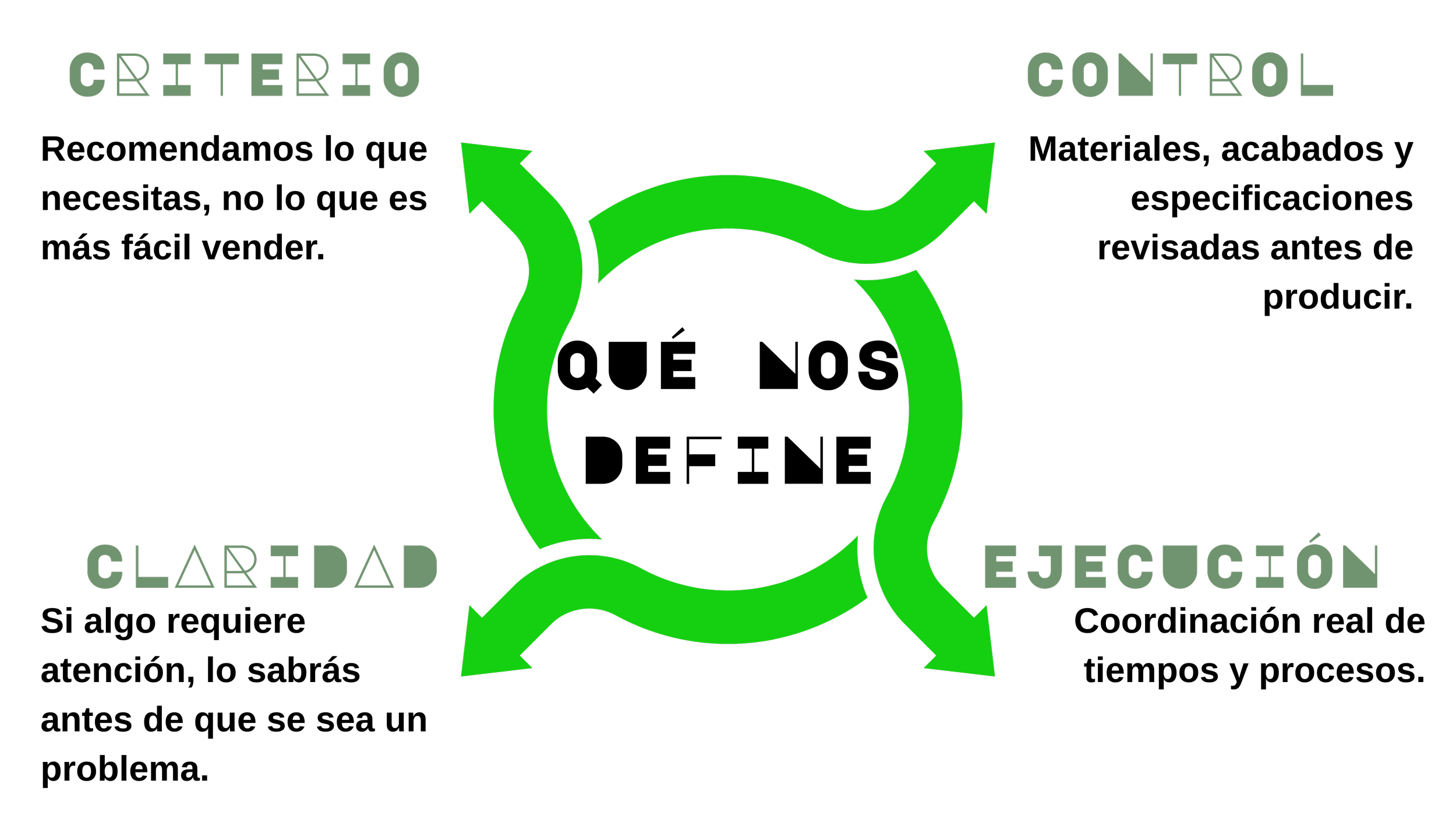 Diagrama de ciclo en color verde con cuatro flechas apuntando en círculo, con las palabras en español: criterio, control, ejecución y claridad, en un fondo negro.