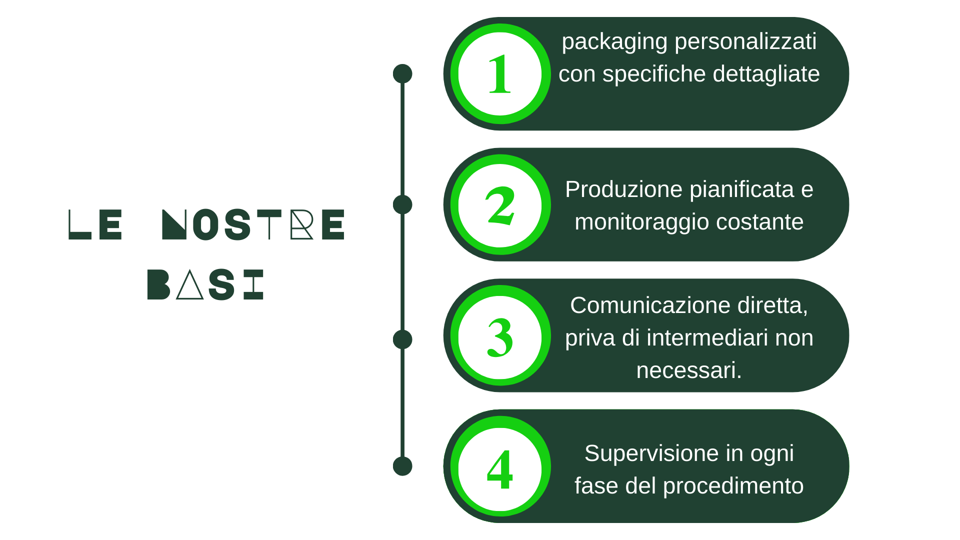 Diagrama con cuatro puntos que describe las bases de una organización. El primer punto es 'Empaquetado personalizado con detalles específicos'. El segundo punto es 'Producción planificada y monitoreo constante'. El tercer punto es 'Comunicación directa, sin intermediarios necesarios'. El cuarto punto es 'Supervisión en cada fase del procedimiento'.