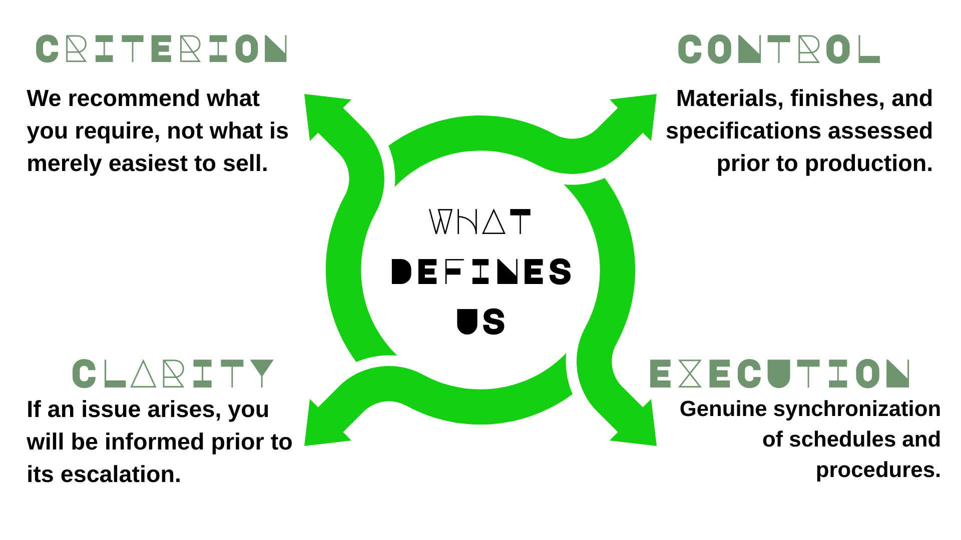 Diagrama con ciclo de retroalimentación positiva en verde, con las palabras en inglés y español: 'CREATION' y 'CREACIÓN' en la parte superior izquierda, 'CONTROL' y 'CONTROL' en la parte superior derecha, 'CLARITY' y 'CLARIDAD' en la parte inferior izquierda, 'EXECUTION' y 'EJECUCIÓN' en la parte inferior derecha, con flechas que conectan estos conceptos en un ciclo circular.