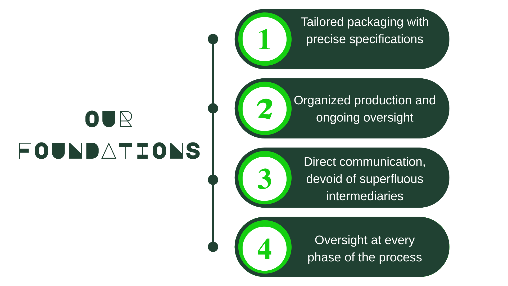 Diagrama de los principios fundamentales de la producción: embalaje personalizado con especificaciones precisas, producción organizada y supervisión continua, comunicación directa sin intermediarios, supervisión en cada fase del proceso.