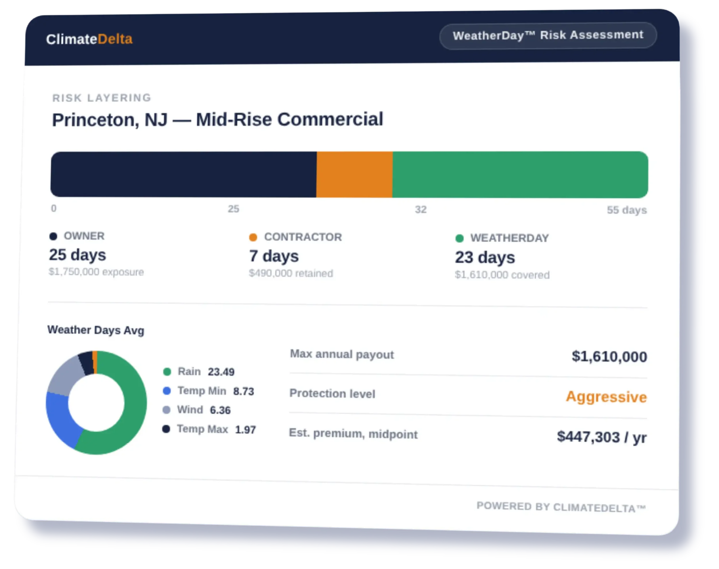 Part of a climate risk assessment dashboard from ClimateDelta showing a segmented bar graph with sections labeled Owner, Contractor, and Weatherday, along with additional information about risk layering, locations, and payout estimates.