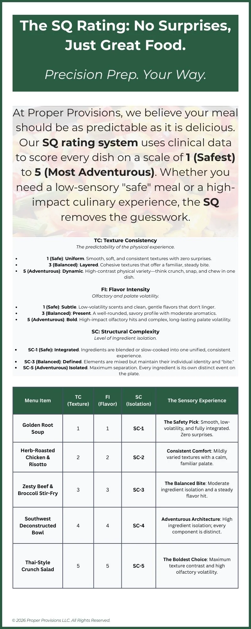 A marketing infographic for Proper Provisions explaining their SQ rating system for food, with a table of menu items like Golden Root Soup, Herb-Roasted Chicken & Risotto, Zesty Beef & Broccoli Stir-Fry, Southwest Deconstructed Bowl, and Thai-Style Crunch Salad, detailing texture, flavor, isolation, and sensory experience for each.