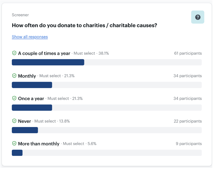 A screenshot of a survey result showing how often 61 participants donate to charities or charitable causes, with options including a couple of times a year, monthly, once a year, never, or more than monthly.
